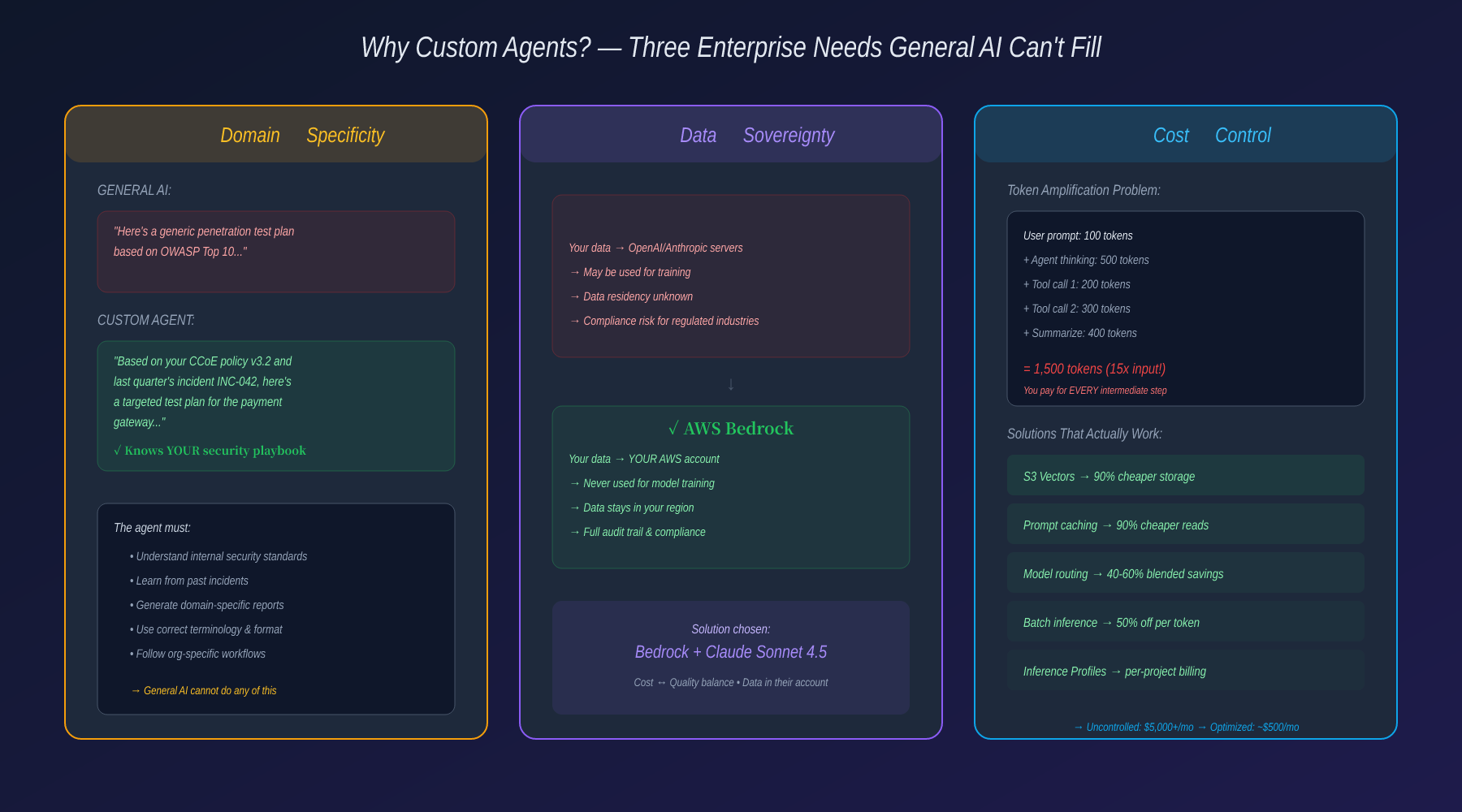 Why custom agents exist: domain specificity, data sovereignty, cost control