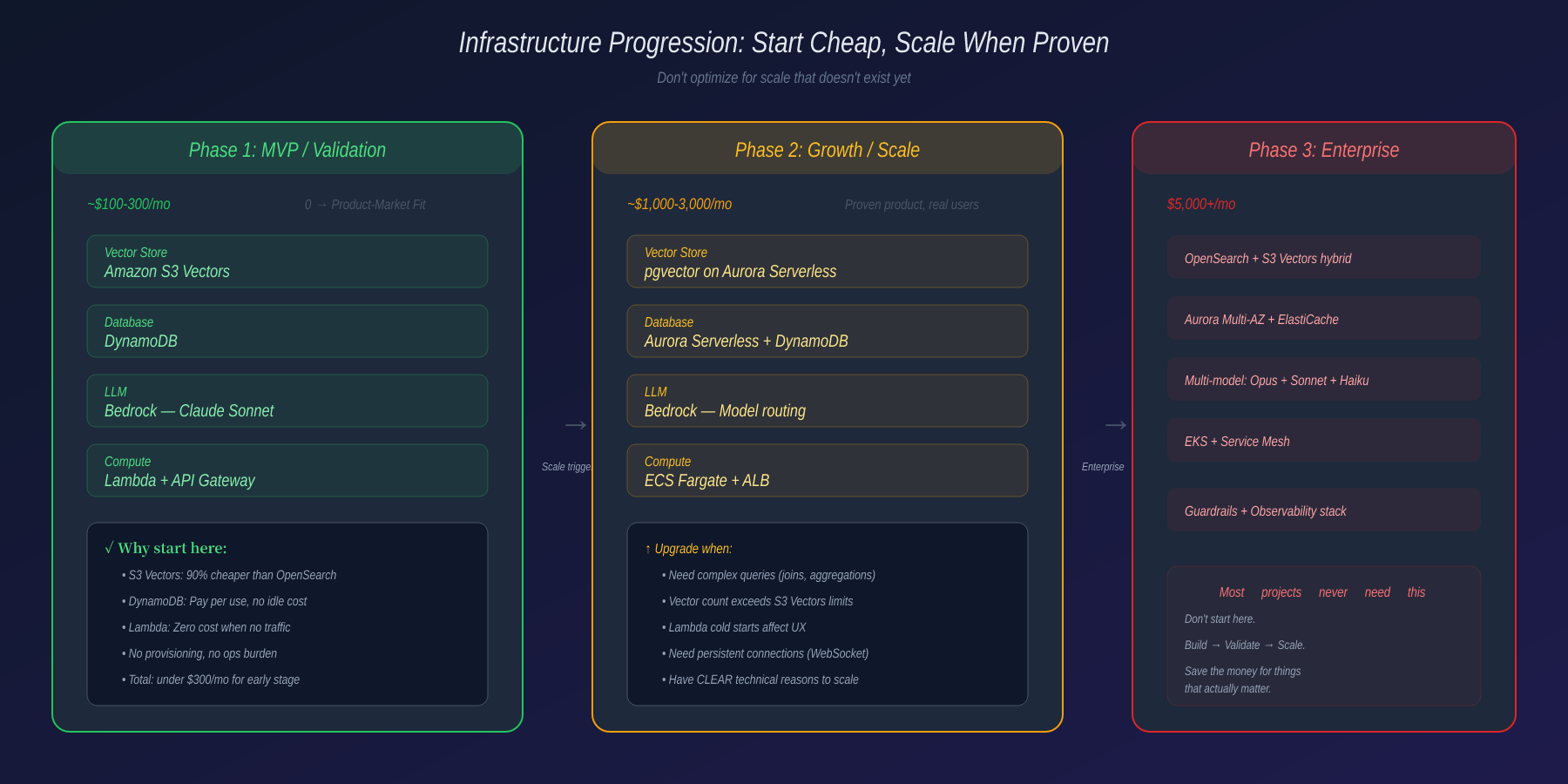 Infrastructure progression: start cheap, scale when proven